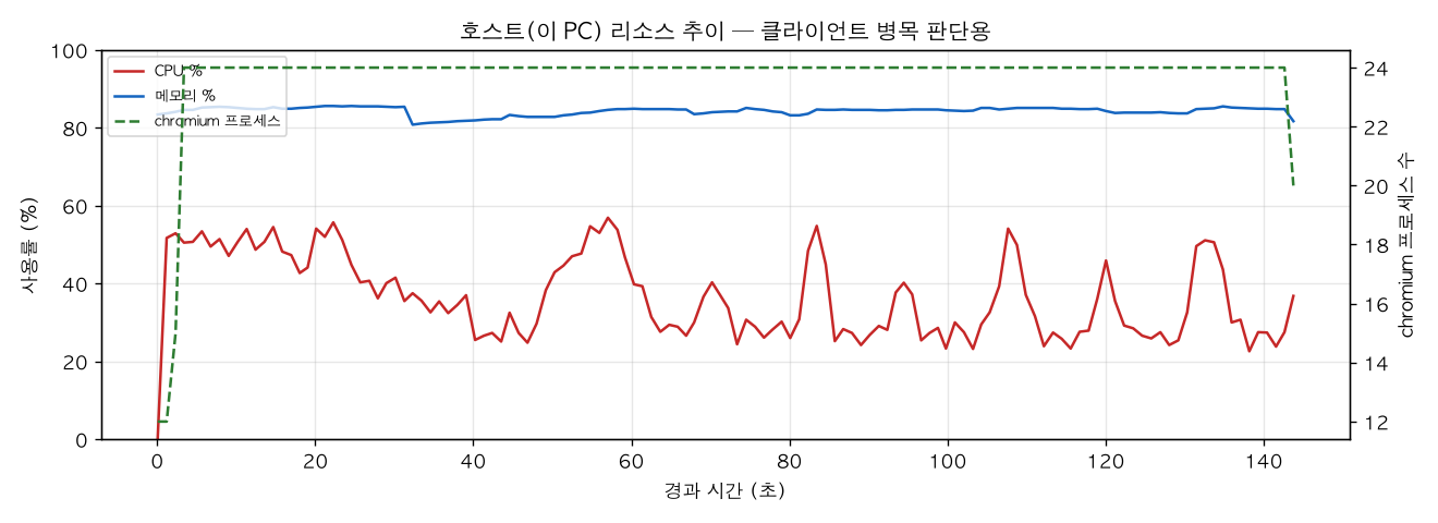 호스트(PC) 리소스 추이