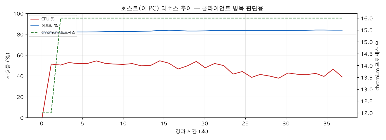 호스트(PC) 리소스 추이