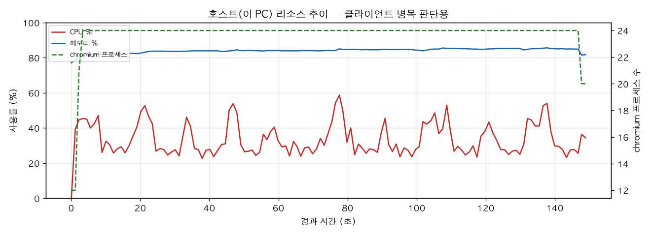 호스트(PC) 리소스 추이