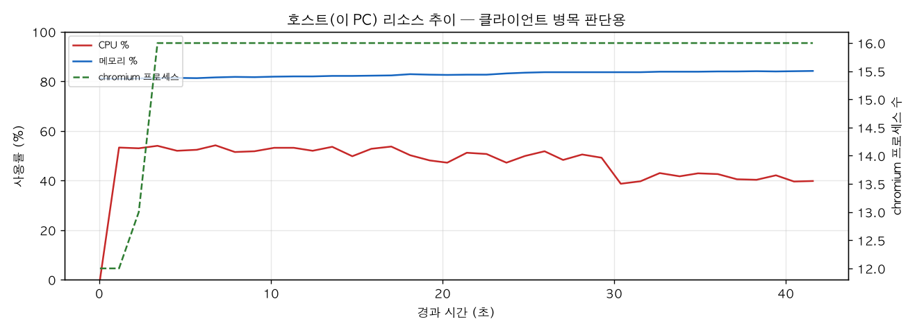호스트(PC) 리소스 추이