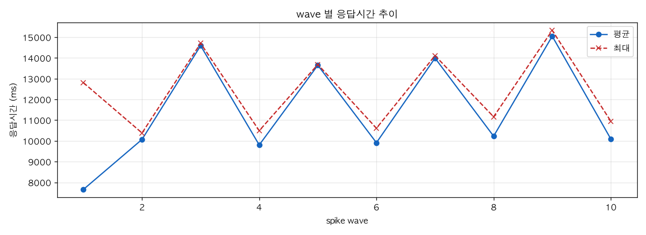 wave 별 응답시간 추이