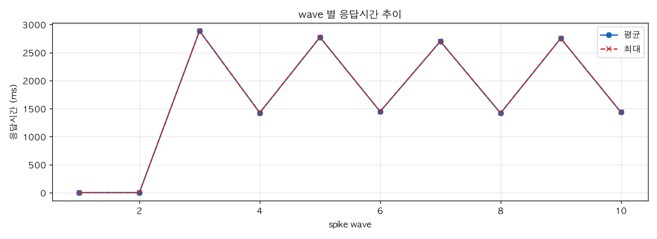 wave 별 응답시간 추이
