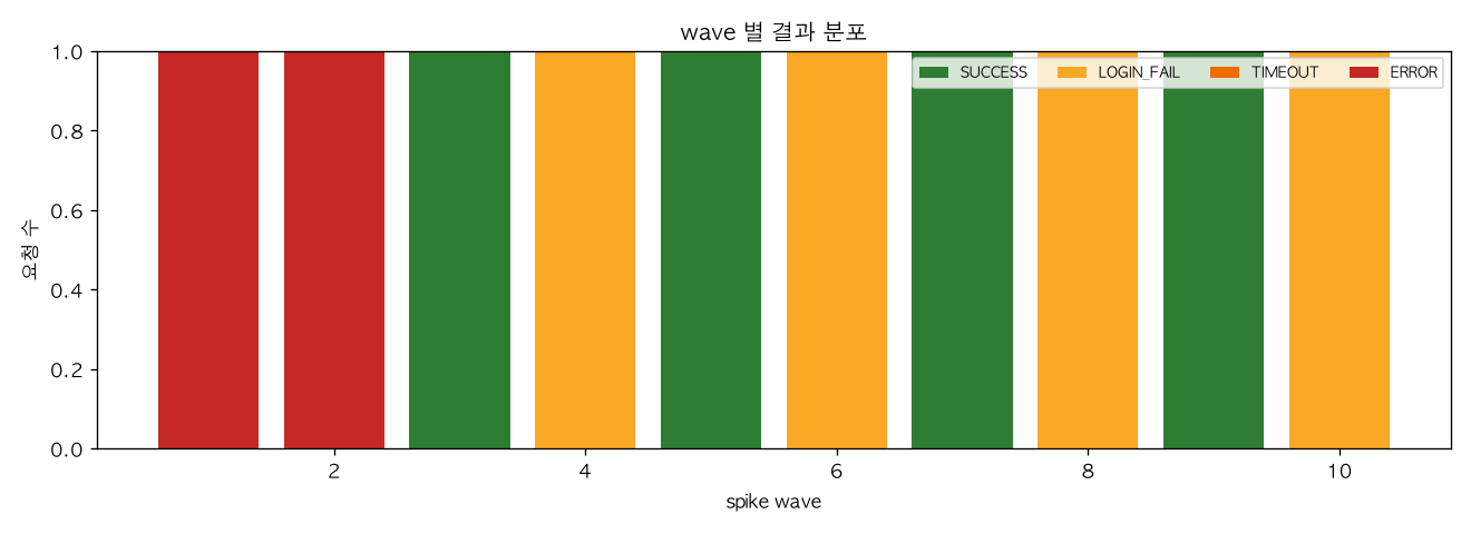 wave 별 결과 분포
