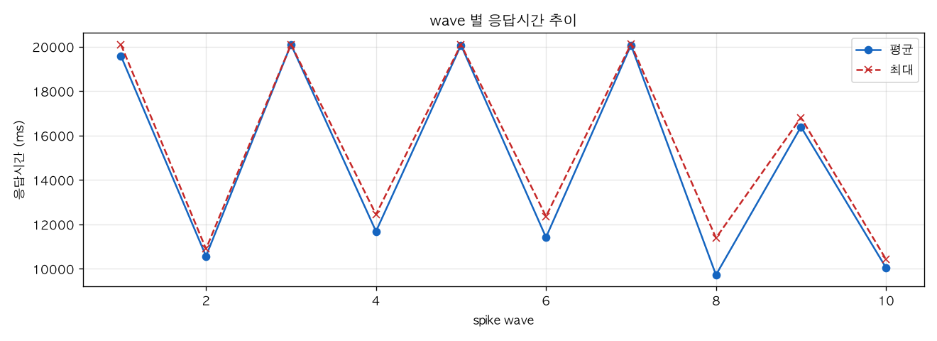 wave 별 응답시간 추이