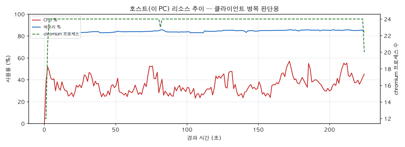 호스트(PC) 리소스 추이