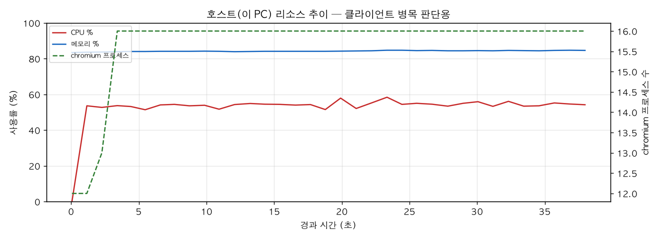 호스트(PC) 리소스 추이