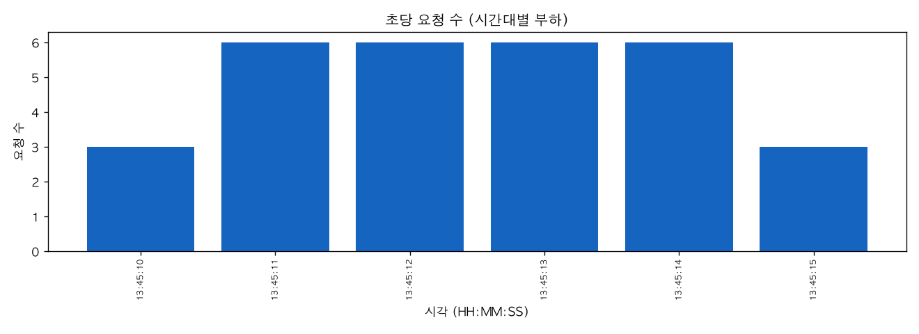초당 요청 수 (시간대별 부하)