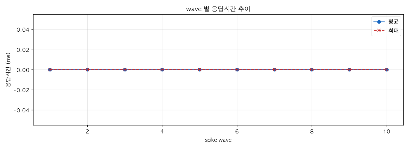 wave 별 응답시간 추이