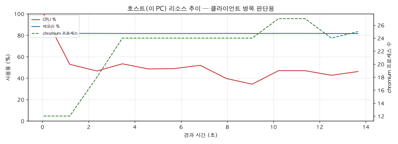 호스트(PC) 리소스 추이