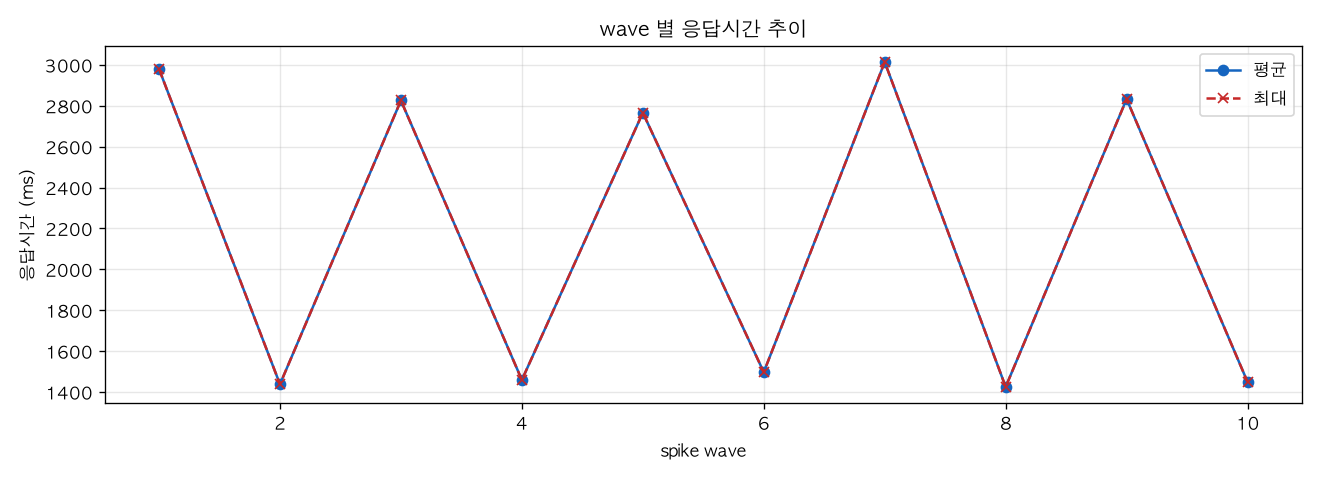 wave 별 응답시간 추이