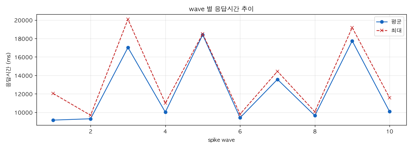 wave 별 응답시간 추이