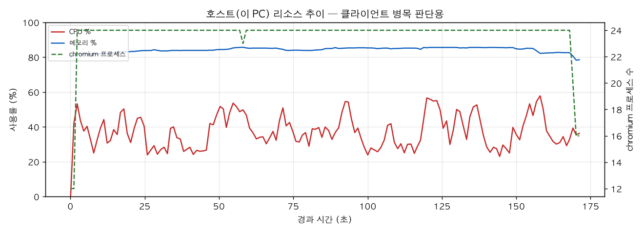 호스트(PC) 리소스 추이
