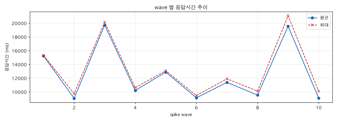 wave 별 응답시간 추이