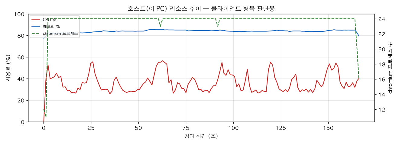 호스트(PC) 리소스 추이