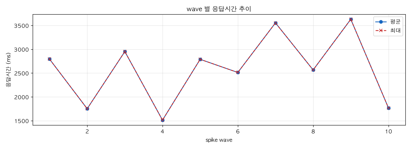 wave 별 응답시간 추이