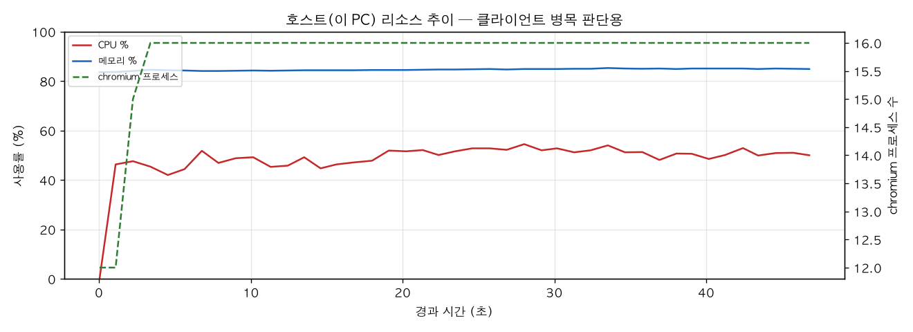 호스트(PC) 리소스 추이