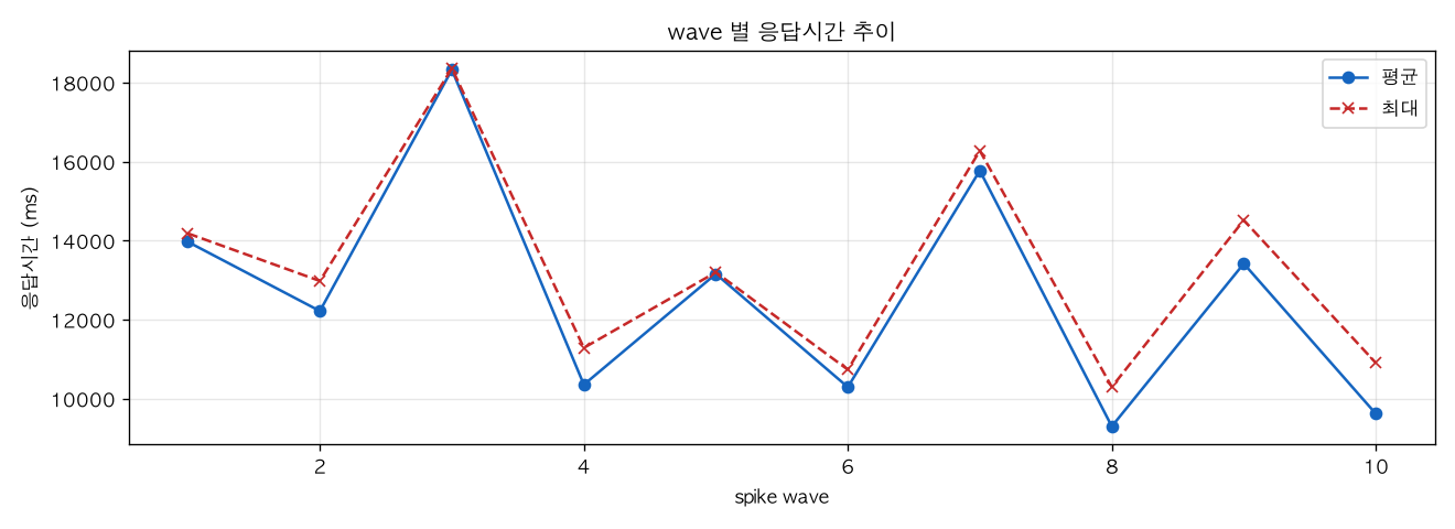 wave 별 응답시간 추이