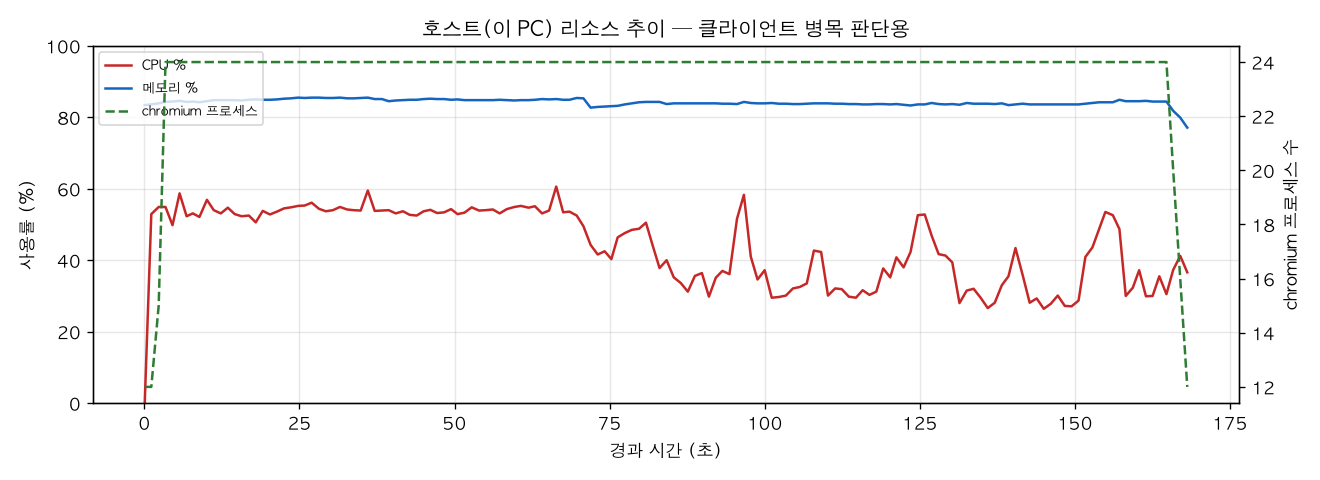 호스트(PC) 리소스 추이