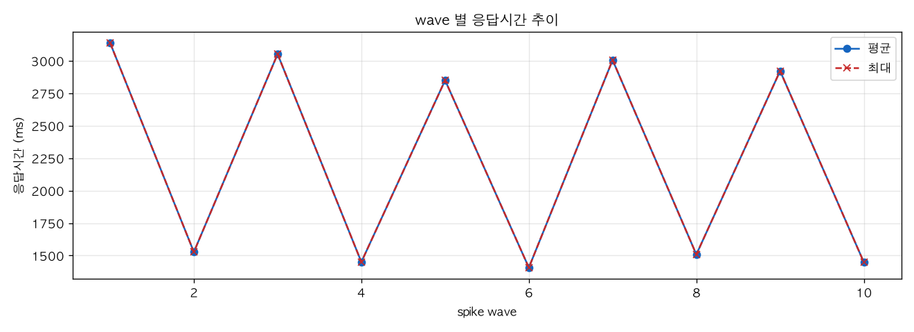 wave 별 응답시간 추이