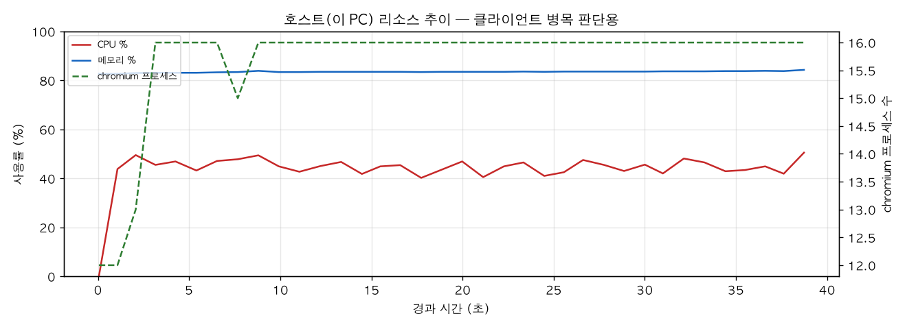 호스트(PC) 리소스 추이