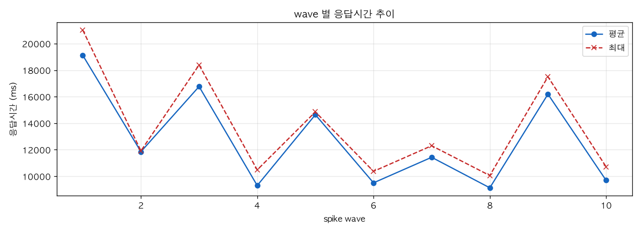 wave 별 응답시간 추이