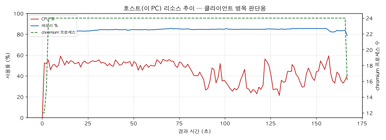 호스트(PC) 리소스 추이