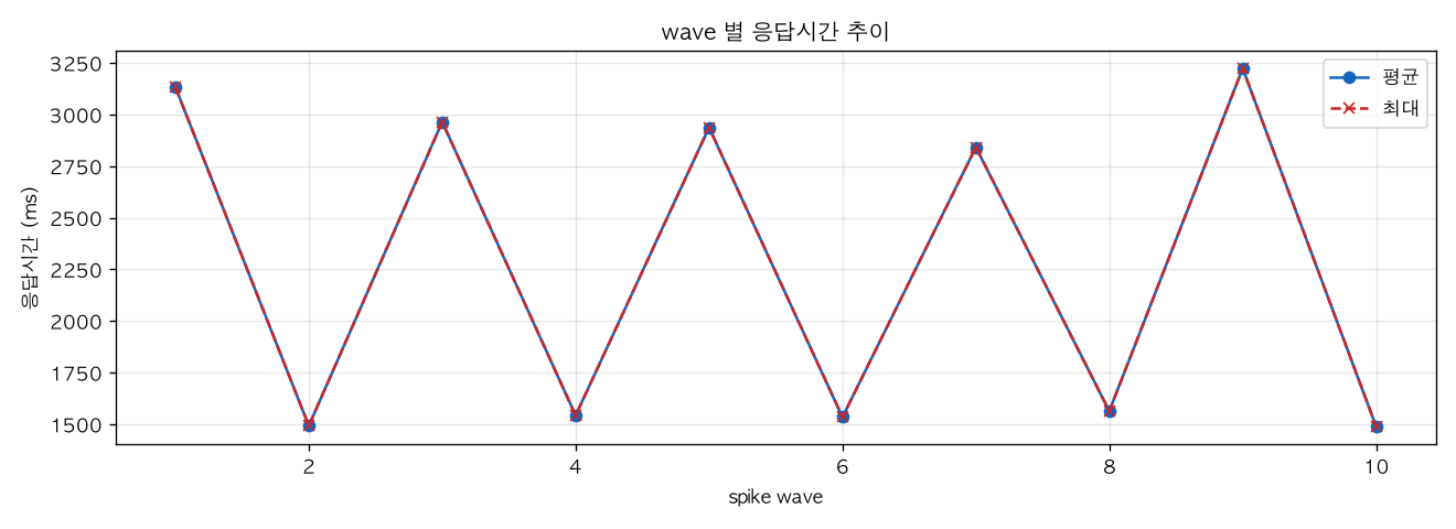 wave 별 응답시간 추이