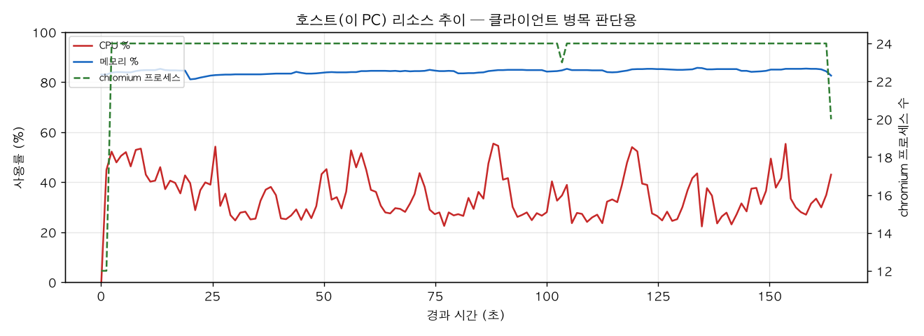 호스트(PC) 리소스 추이