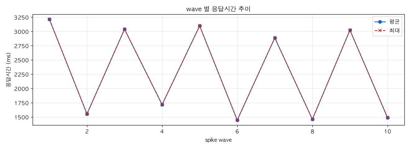wave 별 응답시간 추이