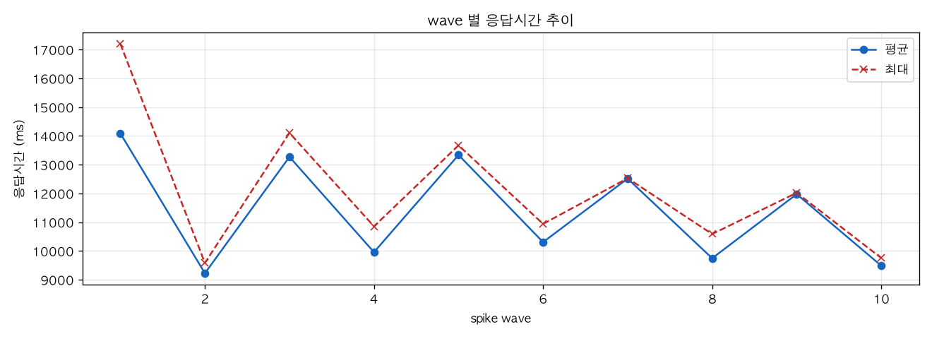 wave 별 응답시간 추이