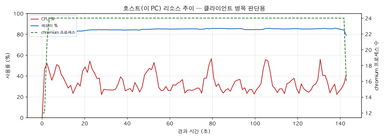 호스트(PC) 리소스 추이