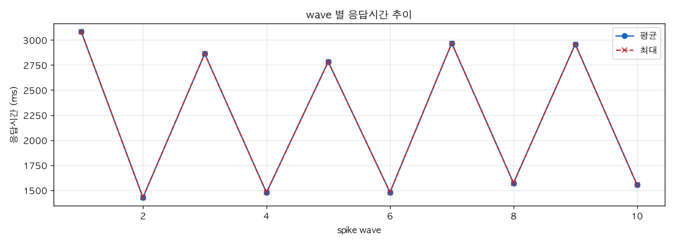 wave 별 응답시간 추이