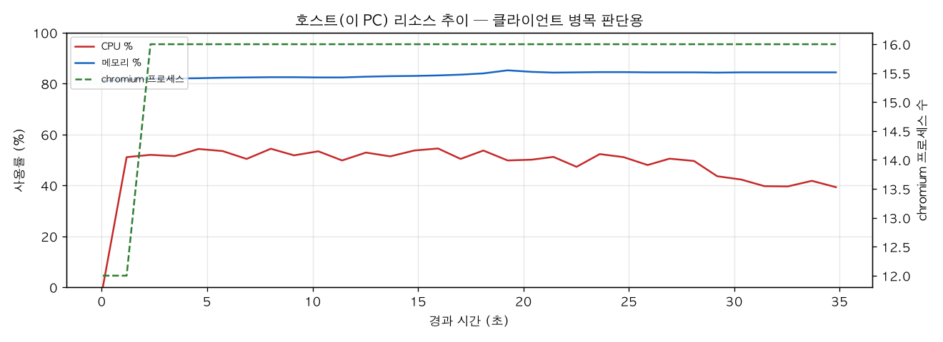호스트(PC) 리소스 추이