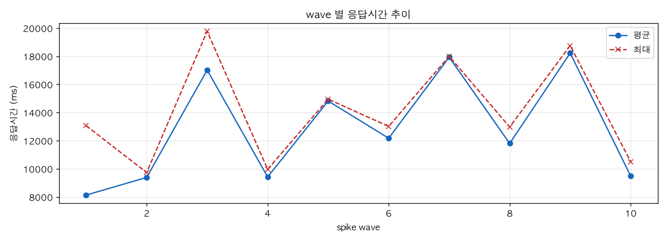 wave 별 응답시간 추이
