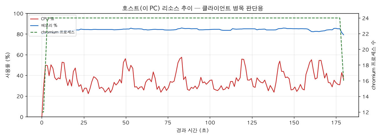 호스트(PC) 리소스 추이