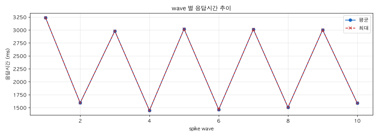 wave 별 응답시간 추이