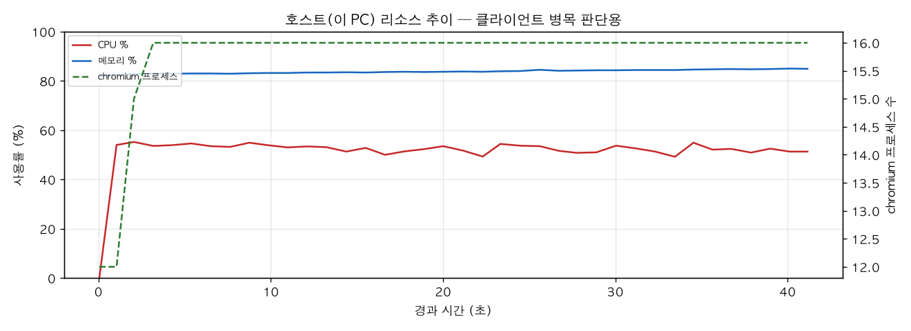 호스트(PC) 리소스 추이