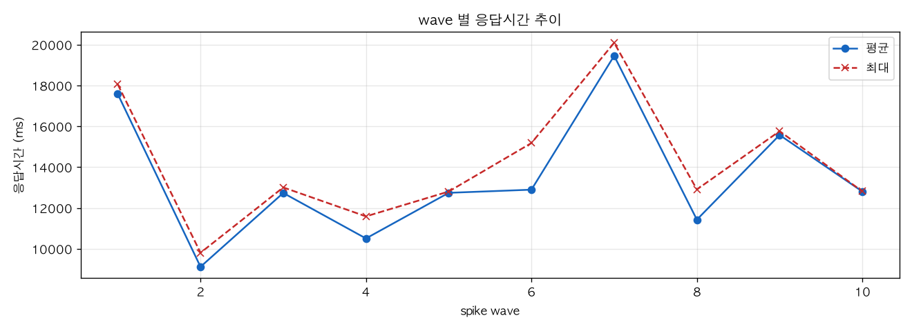 wave 별 응답시간 추이