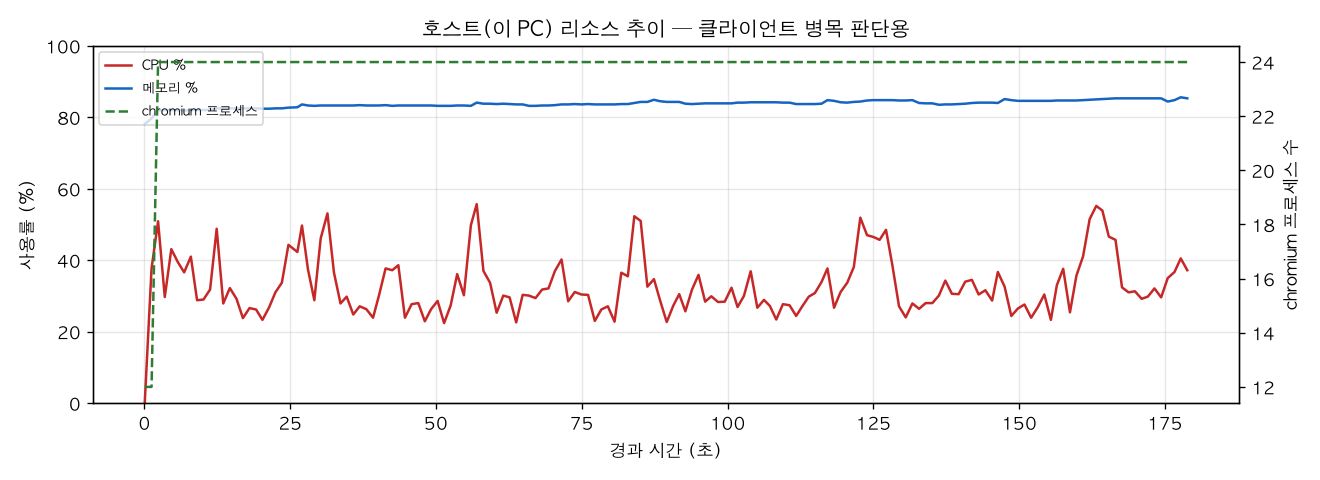 호스트(PC) 리소스 추이