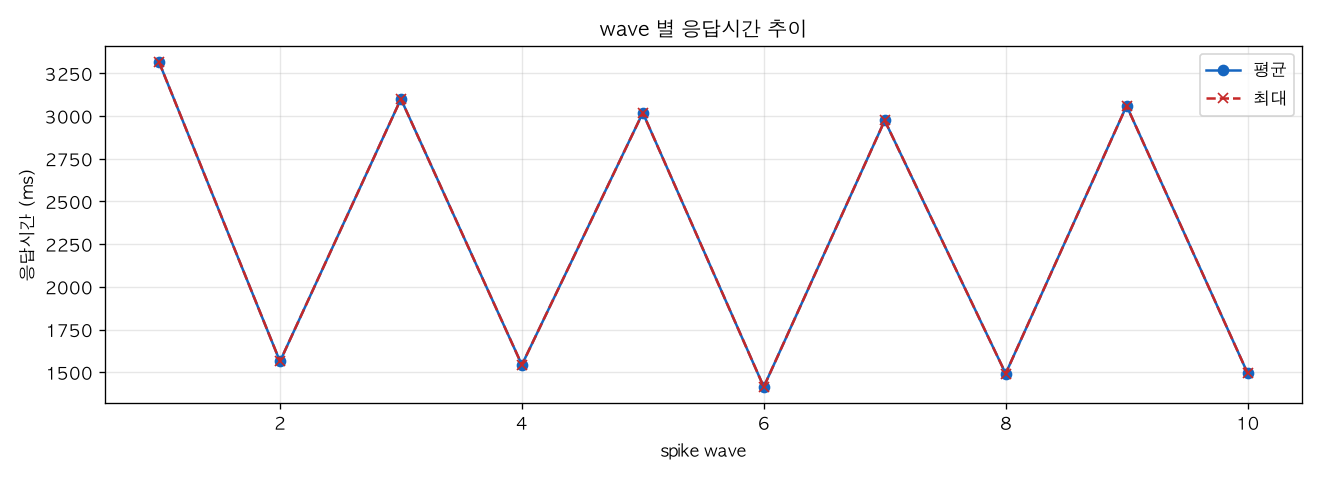 wave 별 응답시간 추이