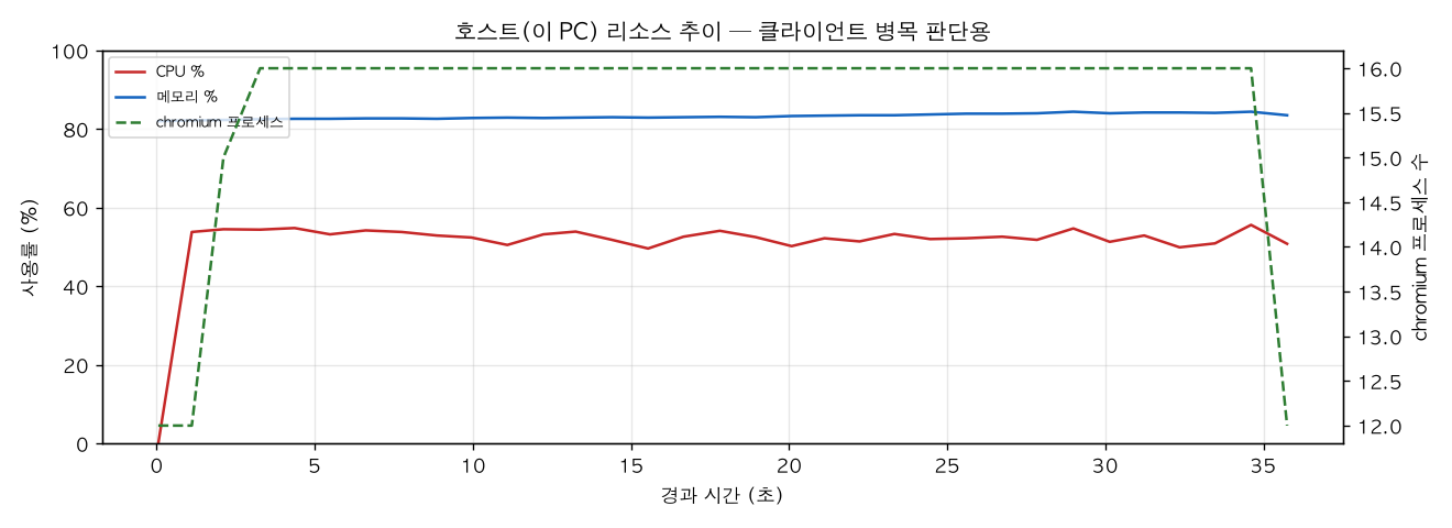 호스트(PC) 리소스 추이
