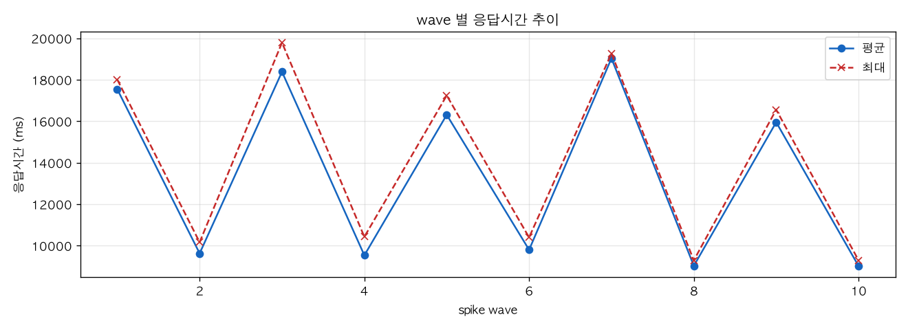 wave 별 응답시간 추이