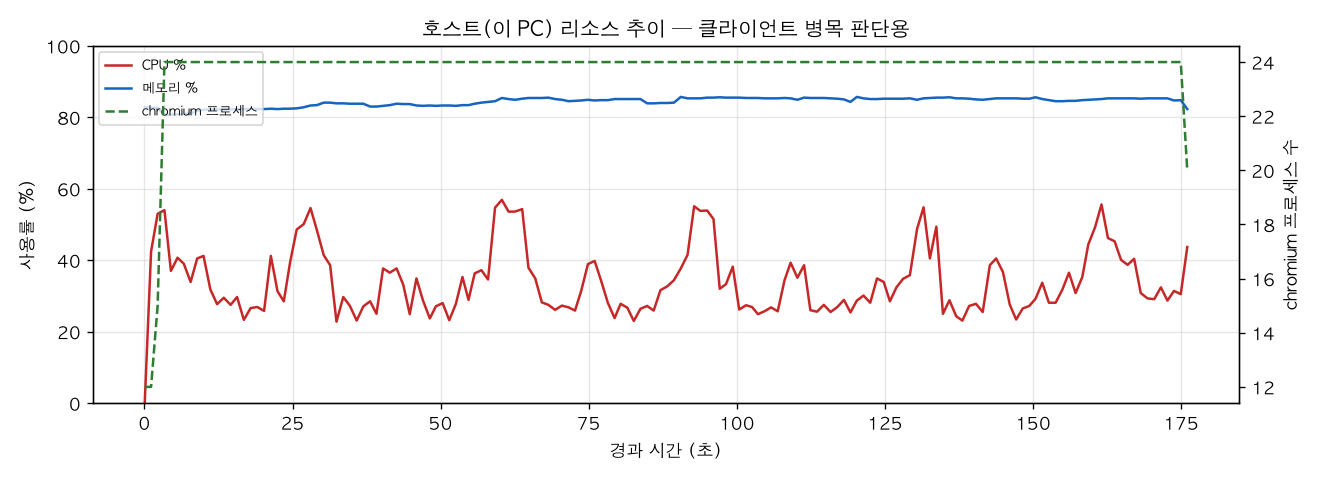 호스트(PC) 리소스 추이