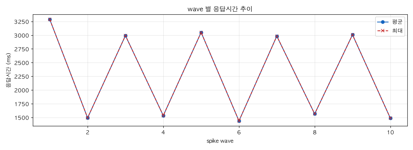 wave 별 응답시간 추이