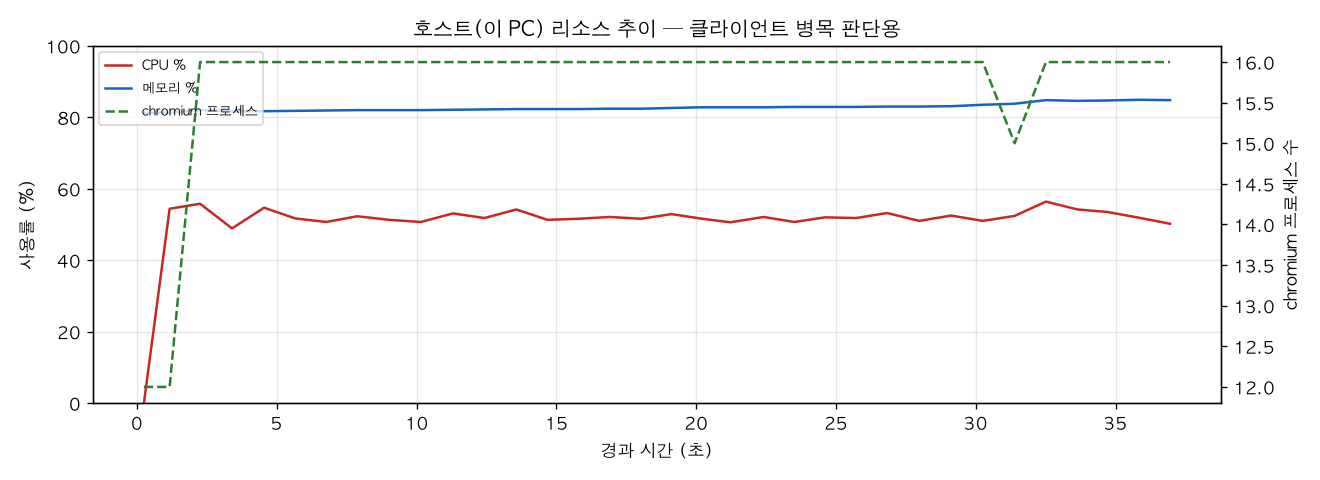 호스트(PC) 리소스 추이
