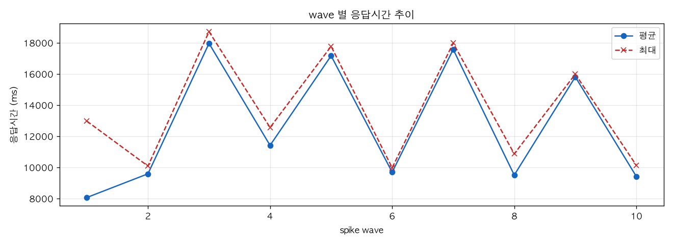 wave 별 응답시간 추이