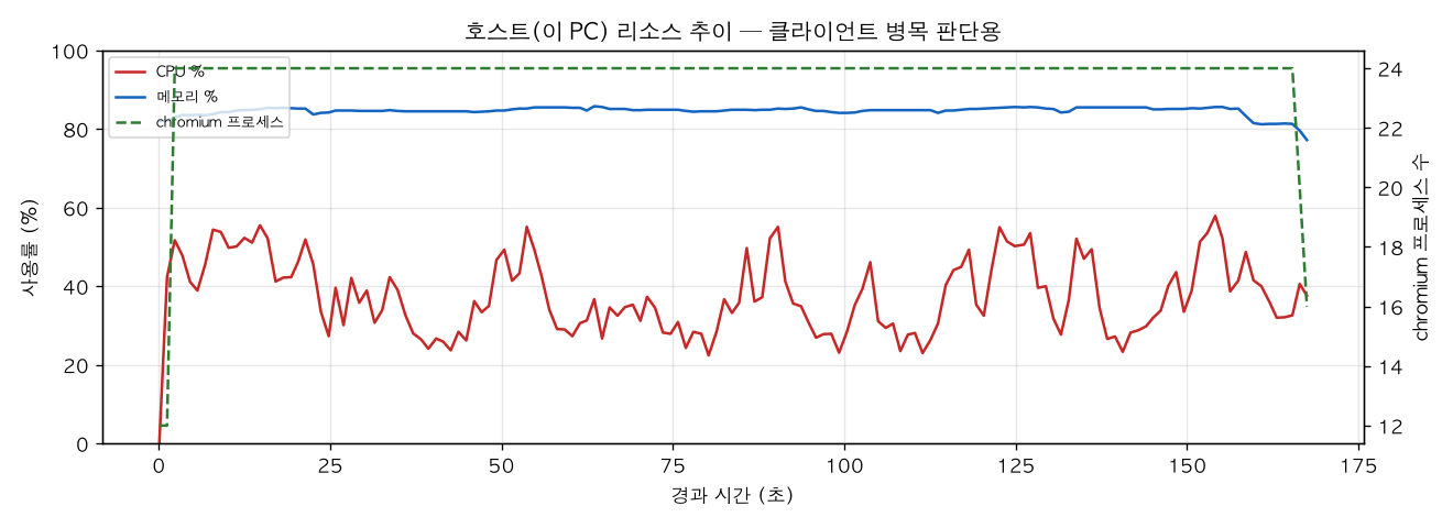 호스트(PC) 리소스 추이