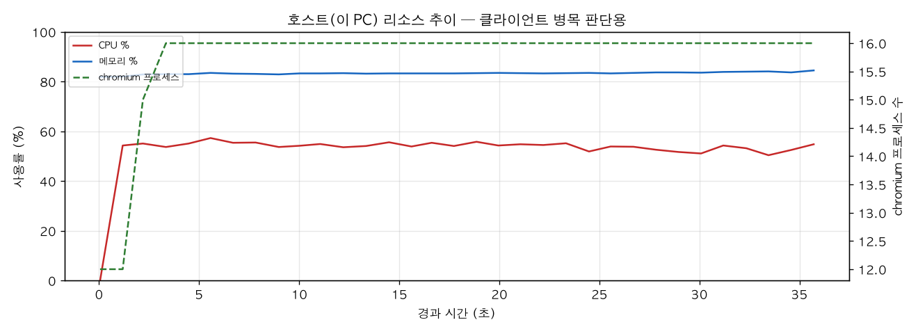 호스트(PC) 리소스 추이