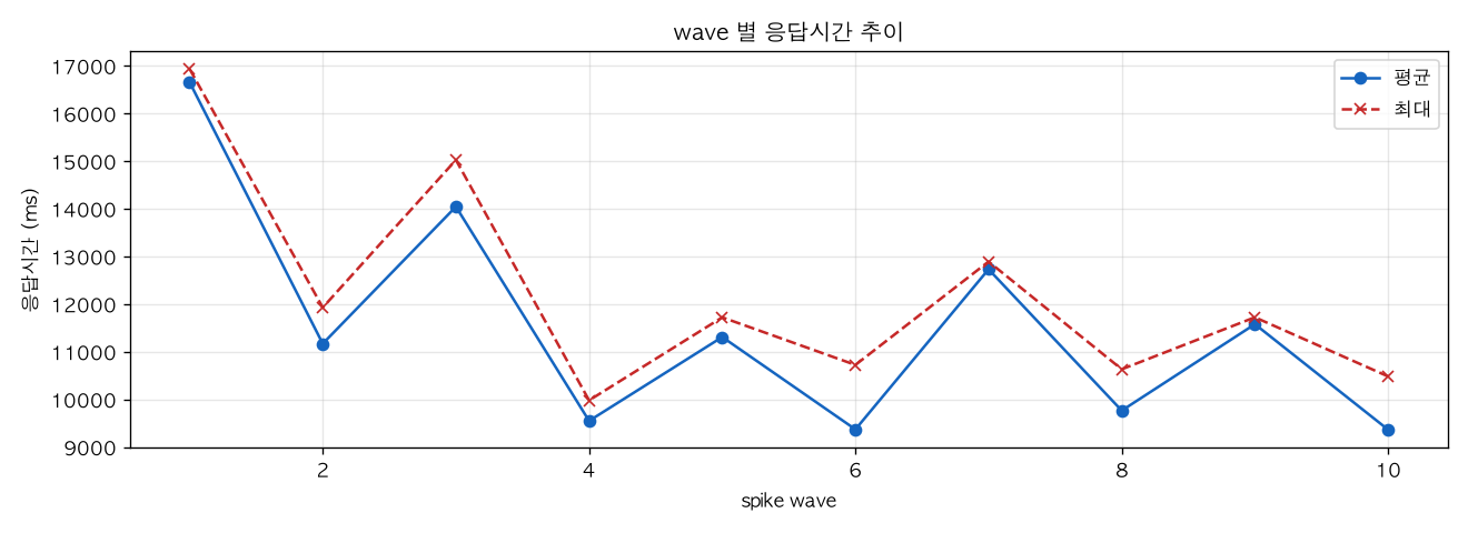 wave 별 응답시간 추이