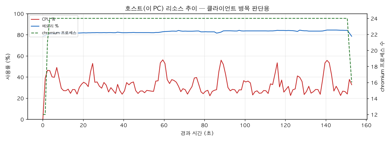 호스트(PC) 리소스 추이